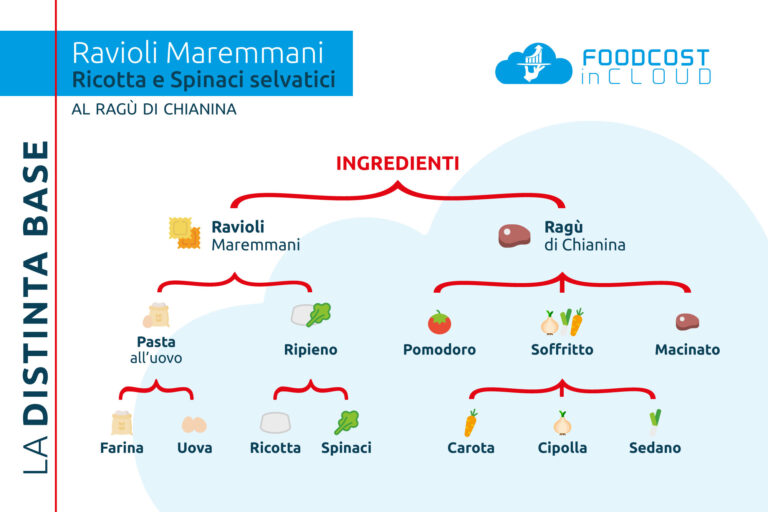 Distinta base-Food cost in cloud